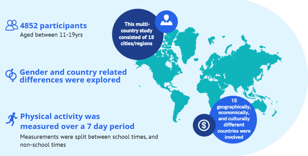 An infographic highlighting some main methods of the study.
- 4852 participants aged beteeen 11-19yrs 
- gender and country related differences were explored 
- physical activity was measured over a 7 day period 
- study consisted of 18 cities/regions
- 15 graphically, economically and culturally different countries were involved 
